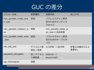 102
GUC の差分
パラメータ名 変更種別 変更内容 ぬこメモ
min_parallel_index_sca
n_size
追加 パラレルスキャン数決
定のためのインデック
スサイズ
min_parallel_relation_si
ze
削除 min_parallel_table_sc
an_size に名称変更
min_parallel_table_scan
_size
追加 パラレルスキャン数決
定のためのテーブルサ
イズ
min_wal_size デフォルト値
単位 / 変更
5/16MB → 80/MB 計算上の値は 9.6 と
変更なし
password_encryption 型 / デフォル
ト値変更
bool/on →
enum/md5
sql_inheritance 削除
 