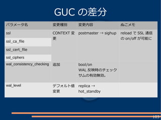 103
GUC の差分
パラメータ名 変更種別 変更内容 ぬこメモ
ssl CONTEXT 変
更
postmaster → sighup reload で SSL 通信
の on/of が可能に
ssl_ca_file
ssl_cert_file
ssl_ciphers
wal_consistency_checking 追加 bool/on
WAL 反映時のチェック
サムの有効無効。
wal_level デフォルト値
変更
replica →
hot_standby
 