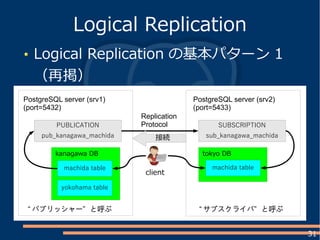 31
Logical Replication の基本パターン 1
（再掲）
Logical Replication
PostgreSQL server (srv2)
(port=5433)
tokyo DBkanagawa DB
machida table machida table
SUBSCRIPTION
sub_kanagawa_machida
PUBLICATION
pub_kanagawa_machida
client
PostgreSQL server (srv1)
(port=5432)
Replication
Protocol
yokohama table
“ ”パブリッシャー と呼ぶ “ ”サブスクライバ と呼ぶ
接続
 