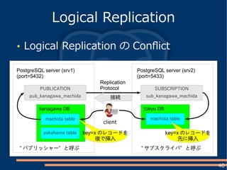 40
Logical Replication の Conflict
Logical Replication
PostgreSQL server (srv2)
(port=5433)
tokyo DBkanagawa DB
machida table machida table
SUBSCRIPTION
sub_kanagawa_machida
PUBLICATION
pub_kanagawa_machida
client
PostgreSQL server (srv1)
(port=5432)
Replication
Protocol
yokohama table
“ ”パブリッシャー と呼ぶ “ ”サブスクライバ と呼ぶ
key=x のレコードを
先に挿入
key=x のレコードを
後で挿入
接続
 