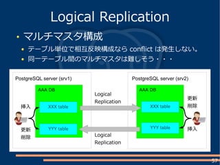 57
マルチマスタ構成
テーブル単位で相互反映構成なら conflict は発生しない。
同一テーブル間のマルチマスタは難しそう・・・
Logical Replication
PostgreSQL server (srv2)
AAA DBAAA DB
XXX table XXX table
PostgreSQL server (srv1)
YYY table YYY table
更新
削除
更新
削除
挿入
挿入
Logical
Replication
Logical
Replication
 