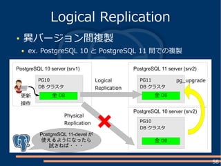 58
異バージョン間複製
ex. PostgreSQL 10 と PostgreSQL 11 間での複製
Logical Replication
PostgreSQL 11 server (srv2)
PG11
DB クラスタ
PG10
DB クラスタ
全 DB 全 DB
PostgreSQL 10 server (srv1)
更新
操作
Logical
Replication
PG10
DB クラスタ
全 DB
PostgreSQL 10 server (srv2)
Physical
Replication
pg_upgrade
PostgreSQL 11-devel が
使えるようになったら
試さねば・・・
 