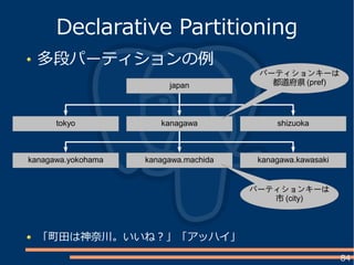 84
多段パーティションの例
Declarative Partitioning
japan
kanagawatokyo shizuoka
kanagawa.machidakanagawa.yokohama kanagawa.kawasaki
「町田は神奈川。いいね？」「アッハイ」
パーティションキーは
都道府県 (pref)
パーティションキーは
市 (city)
 