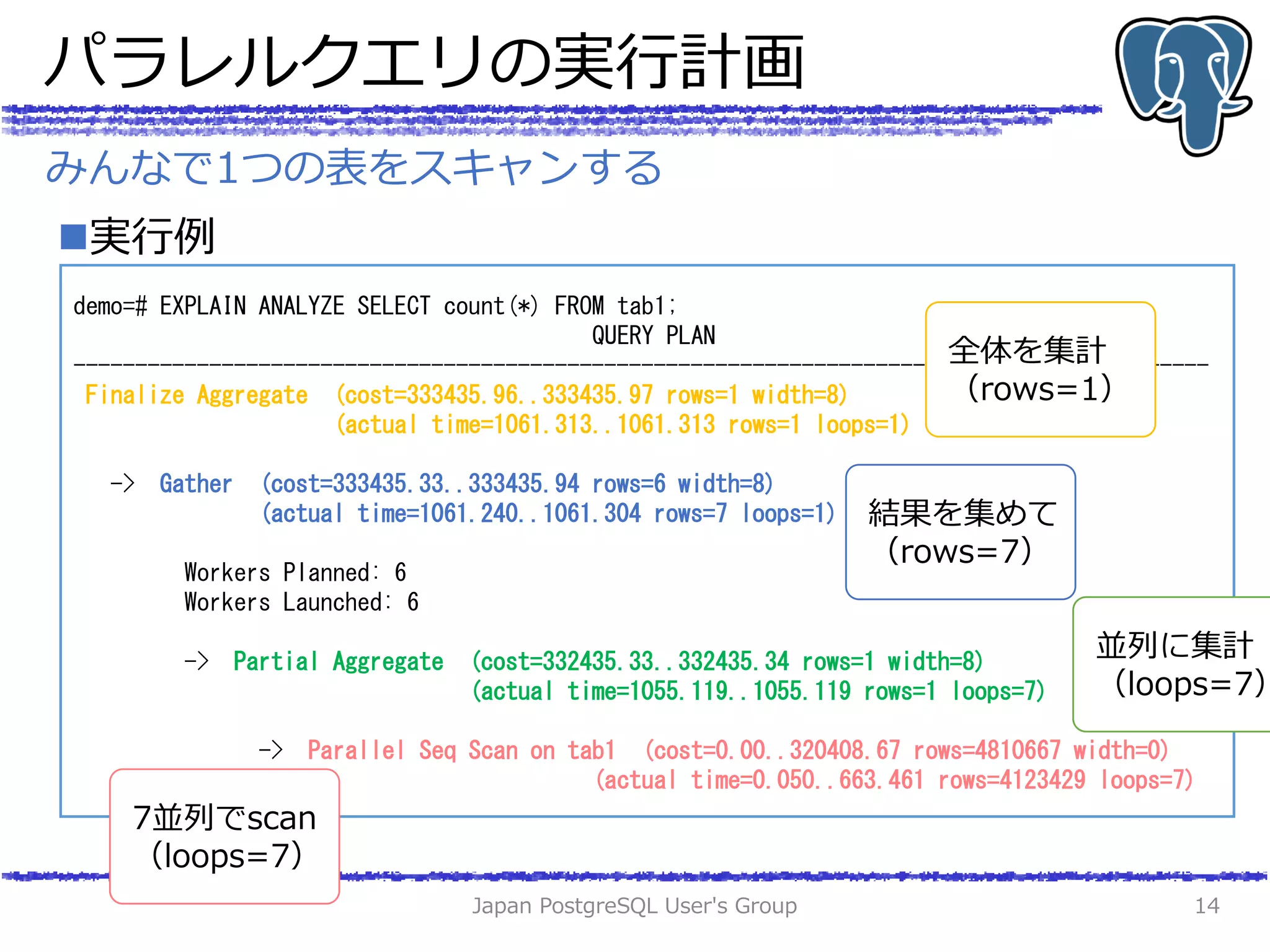 パラレルクエリの実行計画
実行例
Japan PostgreSQL User's Group 14
みんなで1つの表をスキャンする
demo=# EXPLAIN ANALYZE SELECT count(*) FROM tab1;
QUERY PLAN
--------------------------------------------------------------------------------------------
Finalize Aggregate (cost=333435.96..333435.97 rows=1 width=8)
(actual time=1061.313..1061.313 rows=1 loops=1)
-> Gather (cost=333435.33..333435.94 rows=6 width=8)
(actual time=1061.240..1061.304 rows=7 loops=1)
Workers Planned: 6
Workers Launched: 6
-> Partial Aggregate (cost=332435.33..332435.34 rows=1 width=8)
(actual time=1055.119..1055.119 rows=1 loops=7)
-> Parallel Seq Scan on tab1 (cost=0.00..320408.67 rows=4810667 width=0)
(actual time=0.050..663.461 rows=4123429 loops=7)
7並列でscan
（loops=7）
並列に集計
（loops=7）
結果を集めて
（rows=7）
全体を集計
（rows=1）
 
