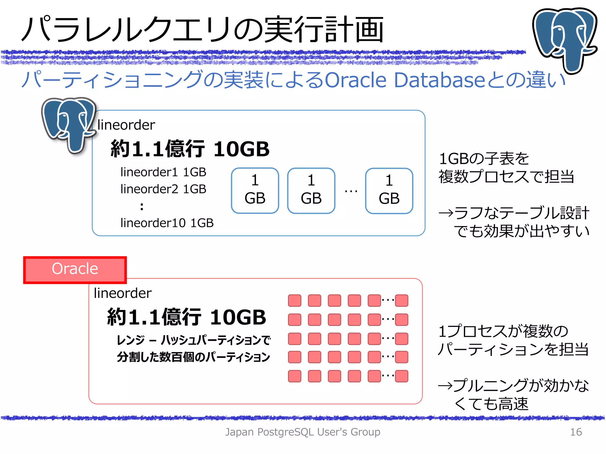 パラレルクエリの実行計画
Japan PostgreSQL User's Group 16
パーティショニングの実装によるOracle Databaseとの違い
lineorder
約1.1億行 10GB
lineorder1 1GB
lineorder2 1GB
：
lineorder10 1GB
lineorder
約1.1億行 10GB
レンジ – ハッシュパーティションで
分割した数百個のパーティション
Oracle
１
GB
１
GB
１
GB…
1GBの子表を
複数プロセスで担当
→ラフなテーブル設計
でも効果が出やすい
…
…
…
…
…
1プロセスが複数の
パーティションを担当
→プルニングが効かな
くても高速
 
