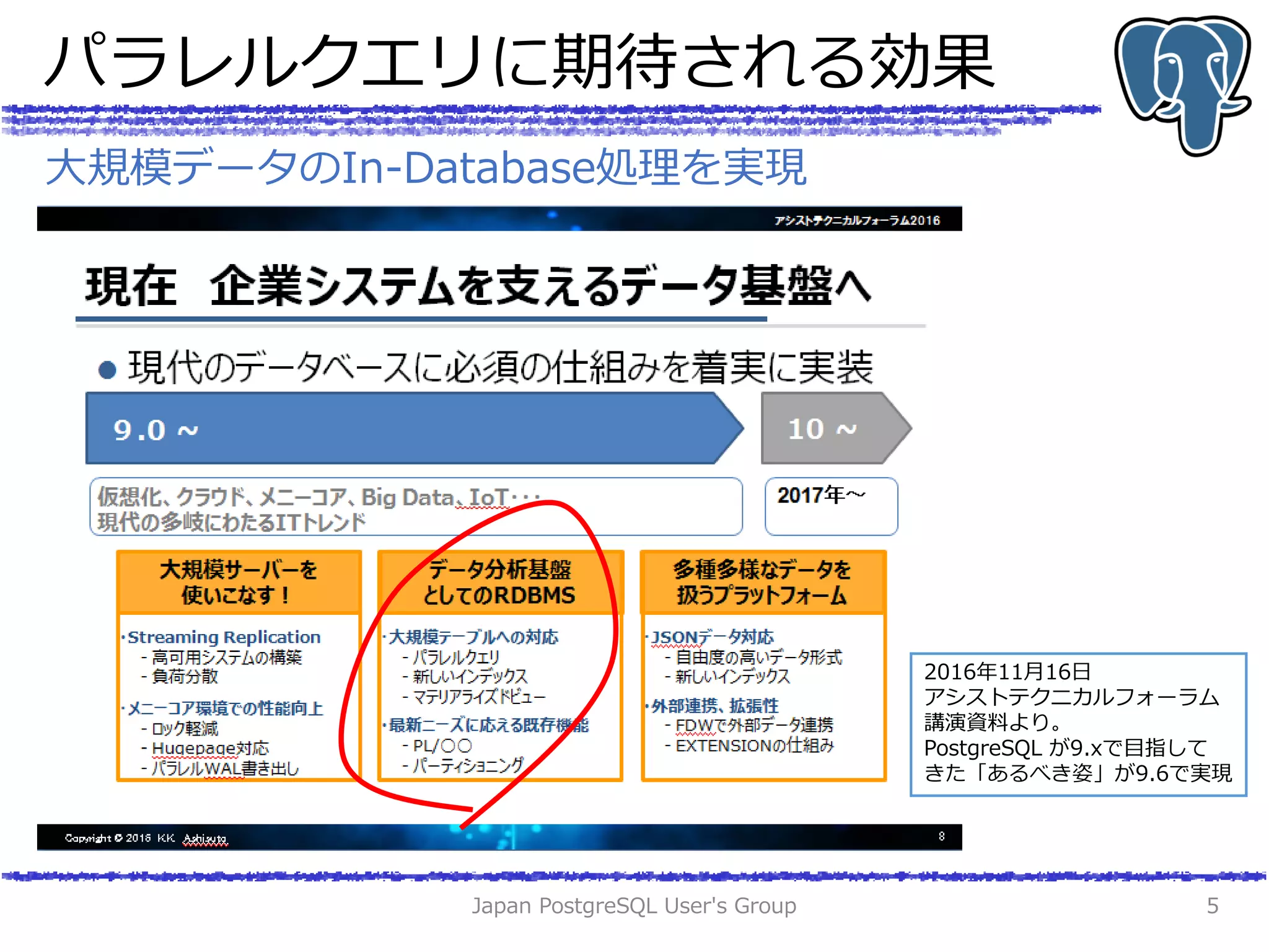 パラレルクエリに期待される効果
Japan PostgreSQL User's Group 5
大規模データのIn-Database処理を実現
2016年11月16日
アシストテクニカルフォーラム
講演資料より。
PostgreSQL が9.xで目指して
きた「あるべき姿」が9.6で実現
 