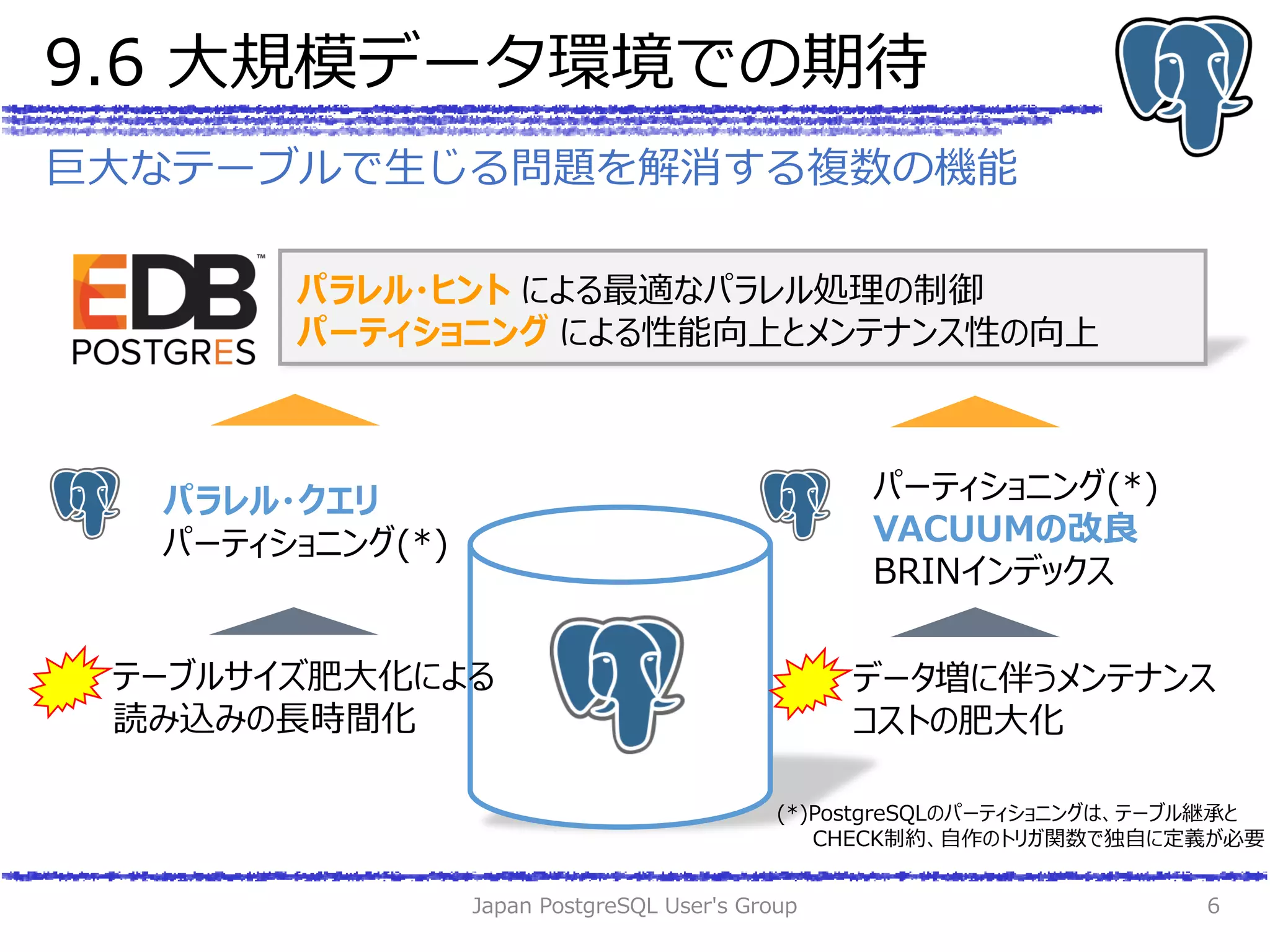 9.6 大規模データ環境での期待
Japan PostgreSQL User's Group 6
巨大なテーブルで生じる問題を解消する複数の機能
テーブルサイズ肥大化による
読み込みの長時間化
パラレル・クエリ
パーティショニング(*)
データ増に伴うメンテナンス
コストの肥大化
パーティショニング(*)
VACUUMの改良
BRINインデックス
パラレル・ヒント による最適なパラレル処理の制御
パーティショニング による性能向上とメンテナンス性の向上
(*)PostgreSQLのパーティショニングは、テーブル継承と
CHECK制約、自作のトリガ関数で独自に定義が必要
 