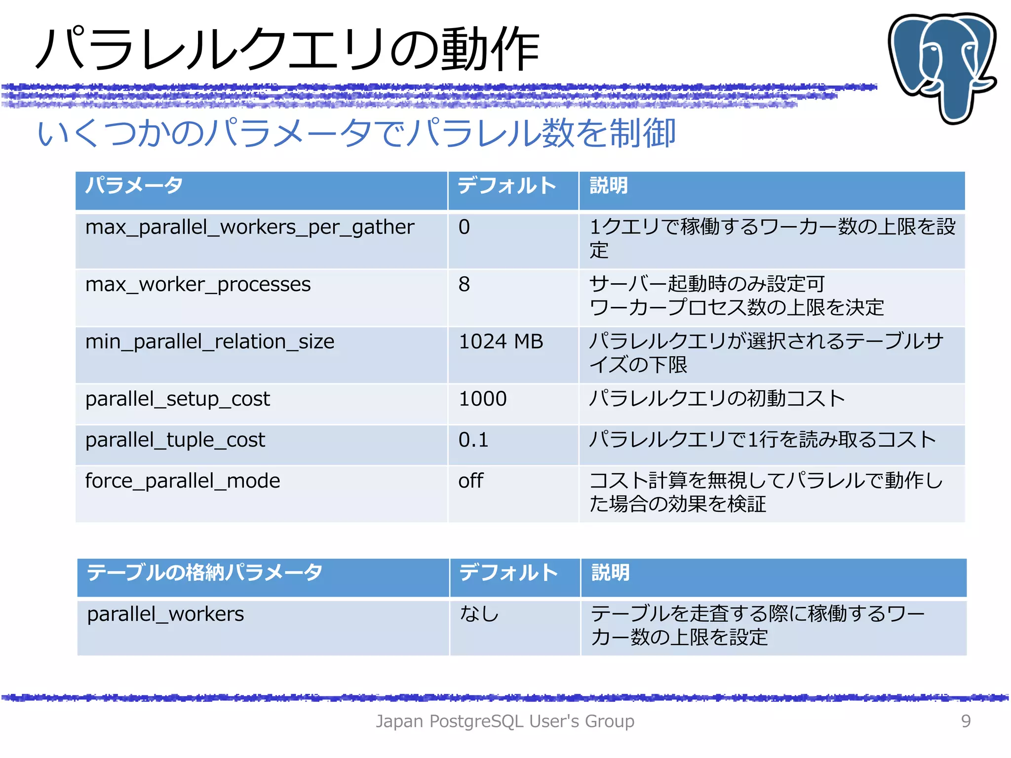 パラレルクエリの動作
Japan PostgreSQL User's Group 9
いくつかのパラメータでパラレル数を制御
パラメータ デフォルト 説明
max_parallel_workers_per_gather 0 1クエリで稼働するワーカー数の上限を設
定
max_worker_processes 8 サーバー起動時のみ設定可
ワーカープロセス数の上限を決定
min_parallel_relation_size 1024 MB パラレルクエリが選択されるテーブルサ
イズの下限
parallel_setup_cost 1000 パラレルクエリの初動コスト
parallel_tuple_cost 0.1 パラレルクエリで1行を読み取るコスト
force_parallel_mode off コスト計算を無視してパラレルで動作し
た場合の効果を検証
テーブルの格納パラメータ デフォルト 説明
parallel_workers なし テーブルを走査する際に稼働するワー
カー数の上限を設定
 