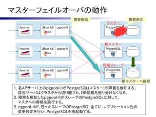 マスターフェイルオーバの動作
                                  障害検知                  障害発生
                                         マスター
  Apache   JBoss AS   pgpool-II          PostgreSQL




                                         新マスター
  Apache   JBoss AS   pgpool-II          PostgreSQL




                                         同期スレーブ
  Apache   JBoss AS   pgpool-II          PostgreSQL



                                                      新マスターへ接続
1. 各APサーバ上のpgpool-IIがPostgreSQL(マスター)の障害を検知する。
   該当サーバはクラスタから切り離され、DB処理を振り分けなくなる。
2. 障害を検知したpgpool-IIがスレーブのPostgreSQLに対して、
   マスタへの昇格を実行する。
3. pgpool-IIが、残ったスレーブのPostgreSQL全てに、レプリケーション先の
   変更設定を行い、PostgreSQLを再起動する。
 