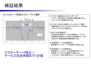 検証結果
フェイルオーバ前後のスループット遷移
                                                                                                                   ① マスター強制停止（OSハングアップ）
                                                   TPS                                                              マスターに割り振られた処理が待機状態になり、
300                                         ①        ②③ ④ ⑤                                                         スループットが急激に低下する

250
                                                     52秒                                                           ② マスターの停止を検知し、フェイルオーバ開始
200
                                                                                                                    待機状態になっていたリクエストがエラーで返され、
                                                                                                                    スループットが少し回復する。
150
                                                                                                                   ③ 新マスタの昇格完了
100                                                                                          成 功
                                                                                             失 敗
                                                                                                                    引き続き非同期スレーブから同期スレーブへの
 50                                                                                                                 昇格処理が始まる。この時点では同期スレーブが
                                                                                                                    存在せず、更新処理は待機状態になる。
   0
 1 9 :1 1 :3 0   1 9 :1 2 :0 0   1 9 :1 2 :3 0   1 9 :1 3 :0 0   1 9 :1 3 :3 0   1 9 :1 4 :0 0     1 9 :1 4 :3 0
                                                                                                                   ④ 新同期スレーブの再起動完了
                                                                                                                    新同期スレーブサーバでの参照が可能になる。

                                                                                                                   ⑤ 新同期スレーブの昇格完了
                                                                                                                    新同期スレーブのデータの再同期が終了して
  マスターサーバ停止～                                                                                                        昇格完了。マスタでの更新が可能になり、
  サービス完全再開まで1分弱                                                                                                     フェイルオーバ前と同等のスループットに戻る。
 
