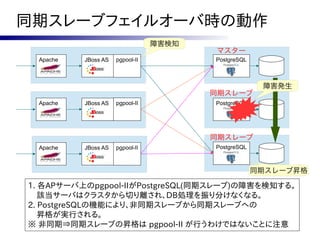 同期スレーブフェイルオーバ時の動作
                                 障害検知
                                        マスター
 Apache   JBoss AS   pgpool-II          PostgreSQL



                                                      障害発生
                                        同期スレーブ
 Apache   JBoss AS   pgpool-II          PostgreSQL




                                        同期スレーブ
 Apache   JBoss AS   pgpool-II          PostgreSQL



                                                     同期スレーブ昇格

1. 各APサーバ上のpgpool-IIがPostgreSQL(同期スレーブ)の障害を検知する。
   該当サーバはクラスタから切り離され、DB処理を振り分けなくなる。
2. PostgreSQLの機能により、非同期スレーブから同期スレーブへの
   昇格が実行される。
※ 非同期⇒同期スレーブの昇格は pgpool-II が行うわけではないことに注意
 