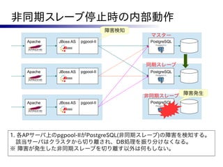 非同期スレーブ停止時の内部動作
                                    障害検知
                                            マスター
    Apache   JBoss AS   pgpool-II           PostgreSQL




                                           同期スレーブ
    Apache   JBoss AS   pgpool-II           PostgreSQL




                                                         障害発生
                                           非同期スレーブ
    Apache   JBoss AS   pgpool-II           PostgreSQL




1. 各APサーバ上のpgpool-IIがPostgreSQL(非同期スレーブ)の障害を検知する。
  該当サーバはクラスタから切り離され、DB処理を振り分けなくなる。
※ 障害が発生した非同期スレーブを切り離す以外は何もしない。
 