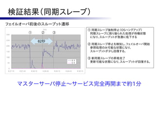 検証結果（同期スレーブ）
フェイルオーバ前後のスループット遷移
                                              TPS                                                           ① 同期スレーブ強制停止（OSハングアップ）
                              ①              ②              ③                                                同期スレーブに割り振られた処理が待機状態
300
                                                                                                             になり、スループットが急激に低下する
250
                                            62秒
200
                                                                                                            ② 同期スレーブ停止を検知し、フェイルオーバ開始
                                                                                                             参照処理のみ可能な状態になり、
150                                                                                                          スループットが少し回復する。
100
                                                                                                            ③ 新同期スレーブの昇格完了
                                                                                        成 功
 50                                                                                     失 敗                  更新可能な状態になり、スループットが回復する。

   0
  9 :2 7 :1 5   9 :2 7 :4 5   9 :2 8 :1 5     9 :2 8 :4 5   9 :2 9 :1 5   9 :2 9 :4 5         9 :3 0 :1 5




                マスターサーバ停止～サービス完全再開まで約1分
 
