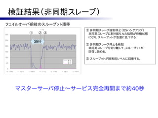 検証結果（非同期スレーブ）
フェイルオーバ前後のスループット遷移
                                                   TPS
                                                                                                                   ① 非同期スレーブ強制停止（OSハングアップ）
300
                                  ①              ② ③                                                                非同期スレーブに割り振られた処理が待機状態
                                                                                                                    になり、スループットが急激に低下する
250
                                           39秒
200
                                                                                                                   ② 非同期スレーブ停止を検知
                                                                                                                    非同期スレーブを切り離して、スループットが
150                                                                                                                 回復し始める。
100
                                                                                                                   ③ スループットが障害前レベルに回復する。
                                                                                             成 功
 50                                                                                          失 敗


   0
 1 0 :3 5 :4 5   1 0 :3 6 :1 5   1 0 :3 6 :4 5   1 0 :3 7 :1 5   1 0 :3 7 :4 5   1 0 :3 8 :1 5     1 0 :3 8 :4 5




                 マスターサーバ停止～サービス完全再開まで約40秒
 