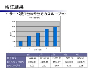 検証結果
●
    サーバ数1台⇒5台でのスループット




            1台        2台         3台         4台         5台
最大TPS       5099.08   10330.90   13725.50   17132.00   19263.91
1台当たりのTPS   5099.08   5165.45    4575.17    4283.00    3852.78
TPSの伸び率      1.00       2.03       2.69       3.36       3.78
 