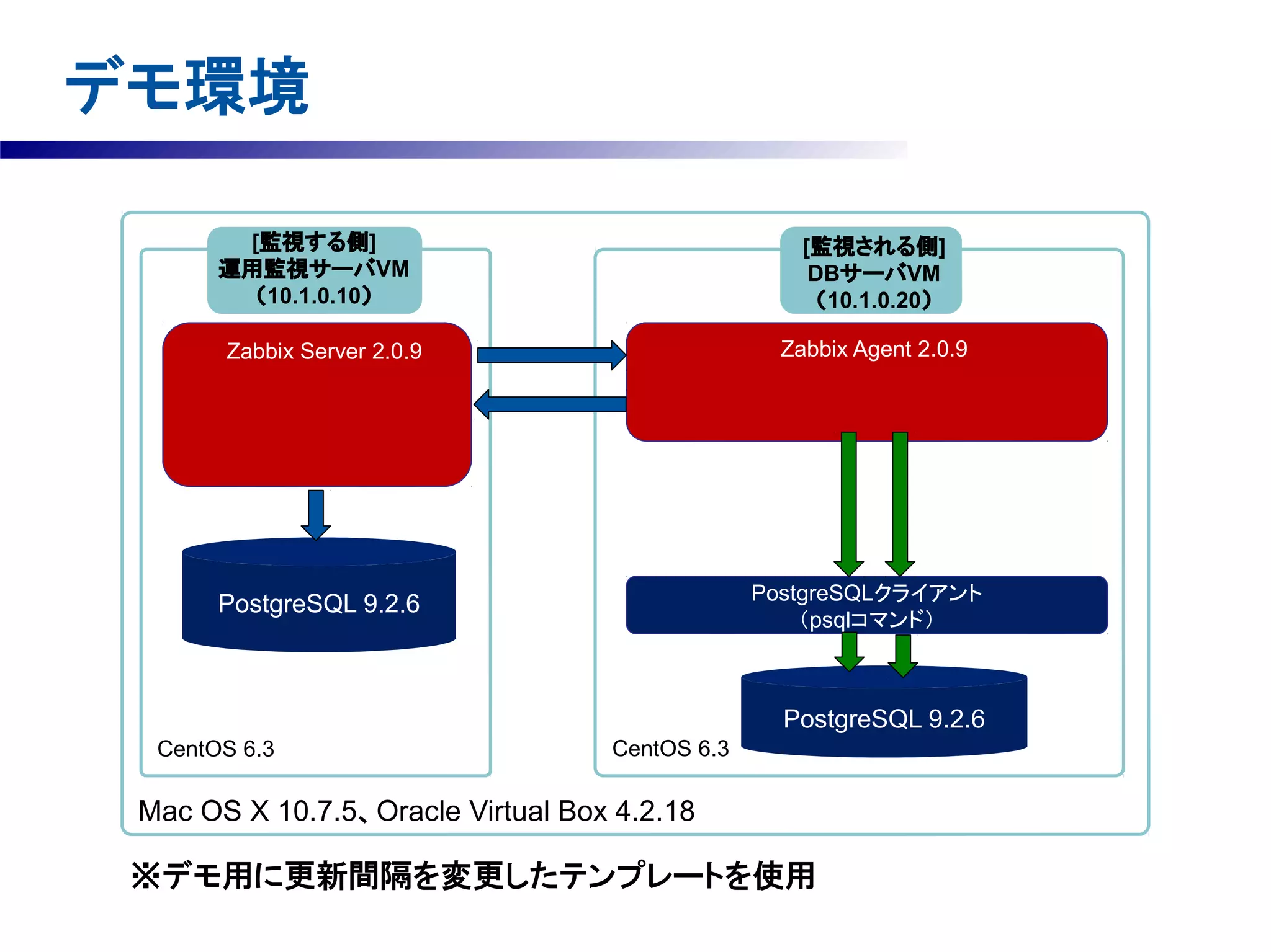 デモ環境
[監視する側]
運用監視サーバVM
（10.1.0.10）

[監視される側]
DBサーバVM
（10.1.0.20）

　Zabbix Server 2.0.9

　Zabbix Agent 2.0.9

PostgreSQL 9.2.6

PostgreSQLクライアント
（psqlコマンド）

PostgreSQL 9.2.6
CentOS 6.3

CentOS 6.3

Mac OS X 10.7.5、Oracle Virtual Box 4.2.18

※デモ用に更新間隔を変更したテンプレートを使用

 