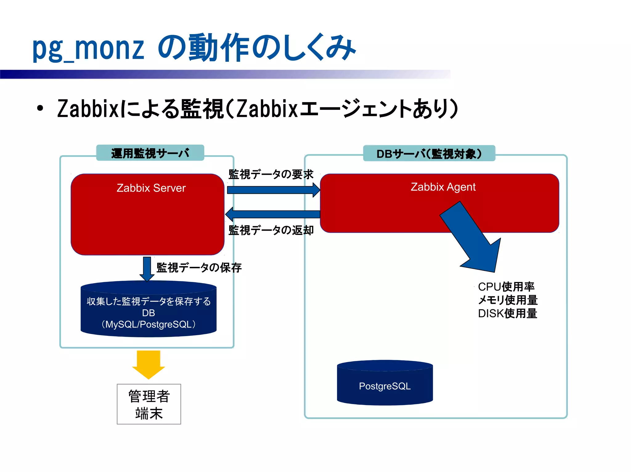 pg_monz の動作のしくみ
●

Zabbixによる監視（Zabbixエージェントあり）
運用監視サーバ

DBサーバ（監視対象）
監視データの要求
　Zabbix Agent

　Zabbix Server

監視データの返却
監視データの保存
CPU使用率
メモリ使用量
DISK使用量

収集した監視データを保存する
DB
（MySQL/PostgreSQL）

管理者
端末

PostgreSQL

 