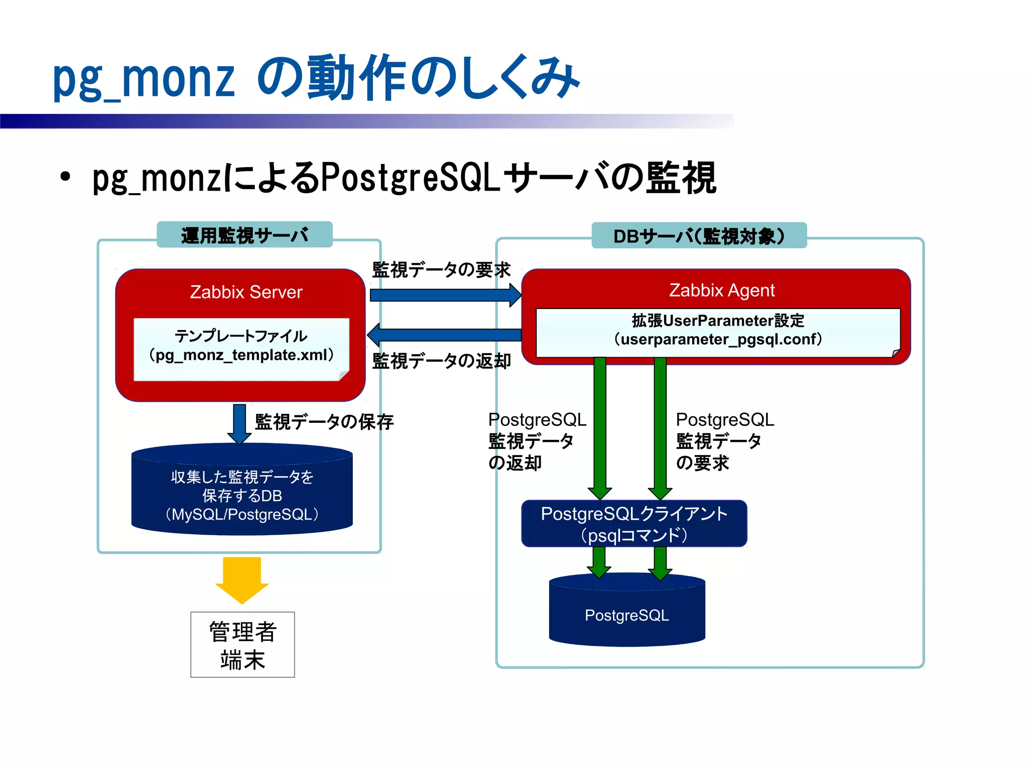 pg_monz の動作のしくみ
●

pg_monzによるPostgreSQLサーバの監視
DBサーバ（監視対象）

運用監視サーバ
監視データの要求

　Zabbix Agent

　Zabbix Server
テンプレートファイル
（pg_monz_template.xml）

拡張UserParameter設定
（userparameter_pgsql.conf）

監視データの返却

監視データの保存
収集した監視データを
保存するDB
（MySQL/PostgreSQL）

管理者
端末

PostgreSQL
監視データ
の返却

PostgreSQL
監視データ
の要求

PostgreSQLクライアント
（psqlコマンド）

PostgreSQL

 