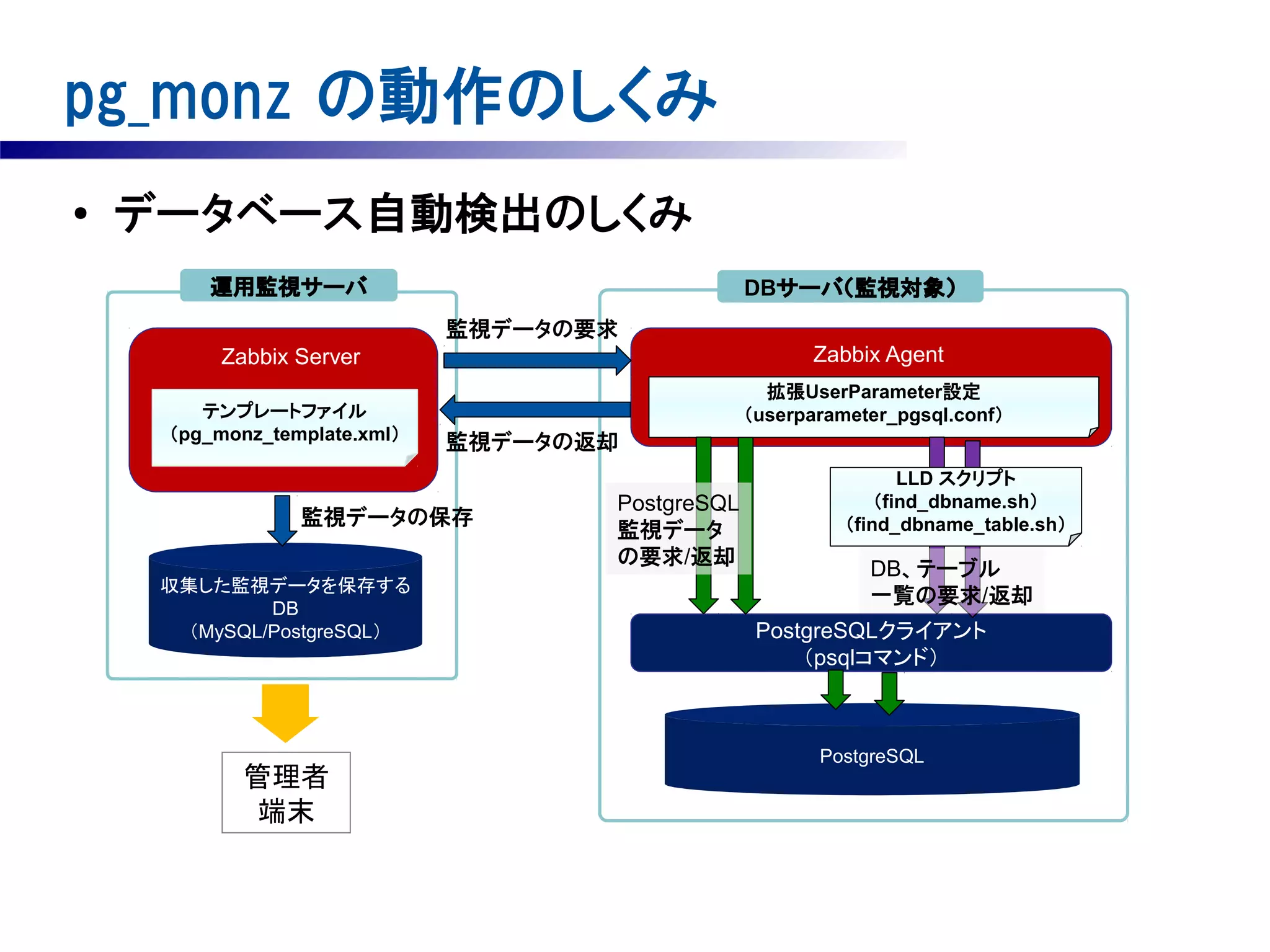 pg_monz の動作のしくみ
●

データベース自動検出のしくみ
DBサーバ（監視対象）

運用監視サーバ
監視データの要求

　Zabbix Agent

　Zabbix Server
テンプレートファイル
（pg_monz_template.xml）

拡張UserParameter設定
（userparameter_pgsql.conf）

監視データの返却

監視データの保存
収集した監視データを保存する
DB
（MySQL/PostgreSQL）

管理者
端末

PostgreSQL
監視データ
の要求/返却

LLD スクリプト
（find_dbname.sh）
（find_dbname_table.sh）

DB、テーブル
一覧の要求/返却
PostgreSQLクライアント
（psqlコマンド）

PostgreSQL

 