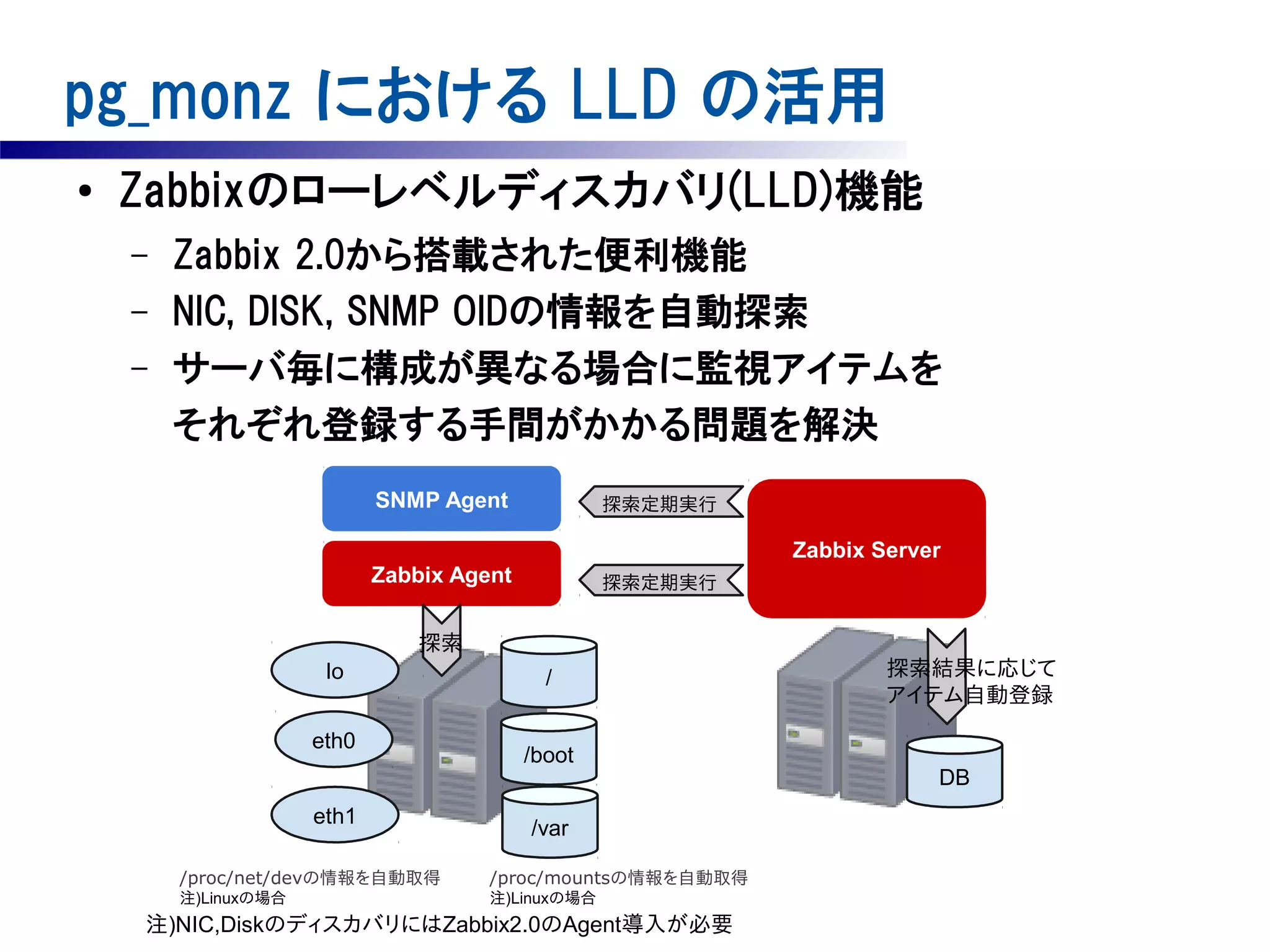 pg_monz における LLD の活用
●

Zabbixのローレベルディスカバリ(LLD)機能
–
–
–

Zabbix 2.0から搭載された便利機能
NIC, DISK, SNMP OIDの情報を自動探索
サーバ毎に構成が異なる場合に監視アイテムを
それぞれ登録する手間がかかる問題を解決
SNMP Agent

探索定期実行

Zabbix Server

Zabbix Agent

探索定期実行

探索
lo
eth0
eth1

/
/boot
/var

/proc/net/devの情報を自動取得

/proc/mountsの情報を自動取得

注)Linuxの場合

注)Linuxの場合

注)NIC,DiskのディスカバリにはZabbix2.0のAgent導入が必要

探索結果に応じて
アイテム自動登録

DB

 