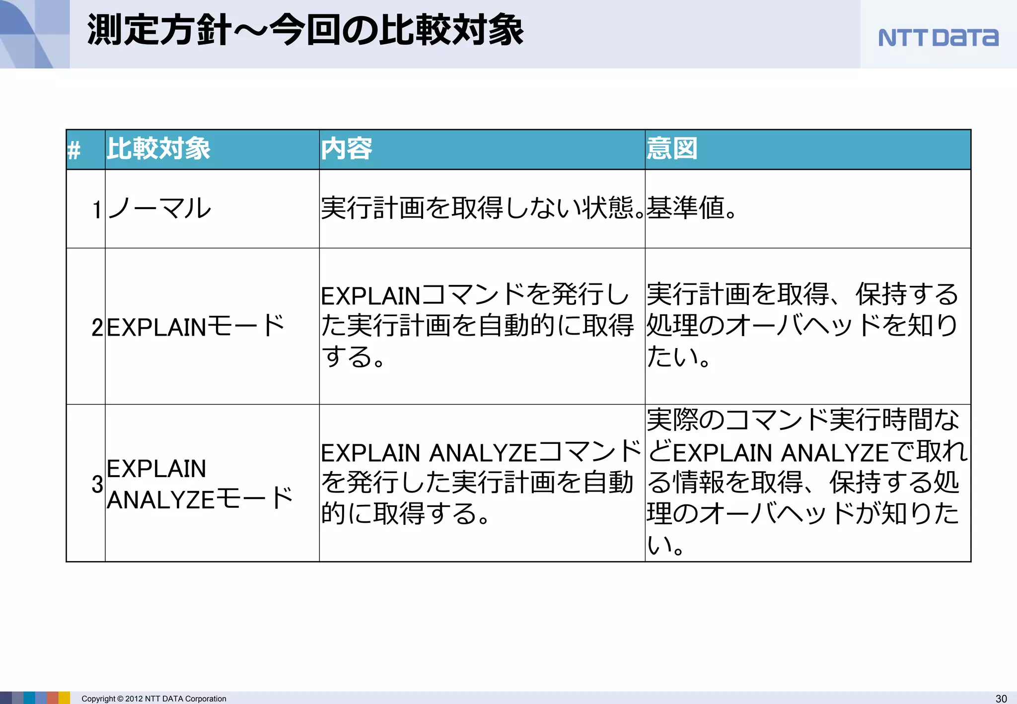測定方針～今回の比較対象


# 比較対象                                  内容                 意図

  1 ノーマル                                実行計画を取得しない状態。
                                                    基準値。


                                        EXPLAINコマンドを発行し 実行計画を取得、保持する
  2 EXPLAINモード                          た実行計画を自動的に取得 処理のオーバヘッドを知り
                                        する。             たい。

                                                            実際のコマンド実行時間な
                                        EXPLAIN ANALYZEコマンド どEXPLAIN ANALYZEで取れ
      EXPLAIN
  3                                     を発行した実行計画を自動 る情報を取得、保持する処
      ANALYZEモード
                                        的に取得する。             理のオーバヘッドが知りた
                                                            い。




Copyright © 2012 NTT DATA Corporation                                             30
 