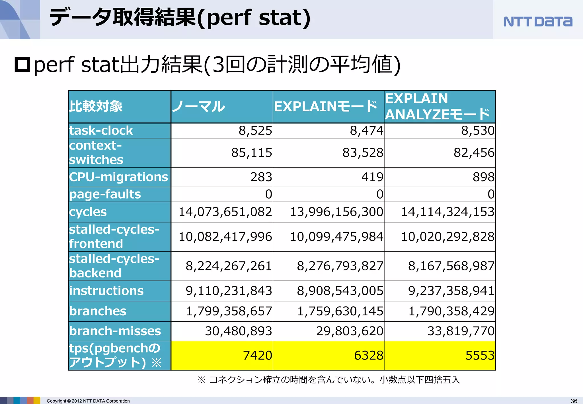 データ取得結果(perf stat)

perf stat出力結果(3回の計測の平均値)
                                                                             EXPLAIN
           比較対象                           ノーマル             EXPLAINモード
                                                                             ANALYZEモード
           task-clock               8,525                           8,474             8,530
           context-
                                   85,115                          83,528            82,456
           switches
           CPU-migrations             283                              419               898
           page-faults                  0                                0                 0
           cycles          14,073,651,082                   13,996,156,300    14,114,324,153
           stalled-cycles-
                           10,082,417,996                   10,099,475,984    10,020,292,828
           frontend
           stalled-cycles-
                            8,224,267,261                    8,276,793,827     8,167,568,987
           backend
           instructions     9,110,231,843                    8,908,543,005     9,237,358,941
           branches                        1,799,358,657     1,759,630,145     1,790,358,429
           branch-misses                     30,480,893        29,803,620        33,819,770
           tps(pgbenchの
                                                   7420              6328              5553
           アウトプット) ※
                                            ※ コネクション確立の時間を含んでいない。小数点以下四捨五入

  Copyright © 2012 NTT DATA Corporation                                                        36
 