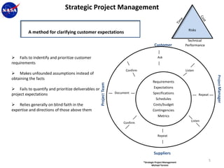 Strategic Project Management

                                                                                                                      Risks
         A method for clarifying customer expectations
                                                                                                                     Technical
                                                                                             Customer               Performance


 Fails to indentify and prioritize customer                                                    Ask
requirements
                                                                          Confirm                                   Listen
 Makes unfounded assumptions instead of




                                                                                                                                           Project Manager
obtaining the facts
                                                                                            Requirements




                                                     Project Team
 Fails to quantify and prioritize deliverables or                                           Expectations
project expectations                                                Document                Specifications                    Repeat
                                                                                              Schedules
 Relies generally on blind faith in the                                                    Costs/budget
expertise and directions of those above them                                                Contingencies
                                                                                                Metrics
                                                                                                                        Listen
                                                                        Confirm


                                                                                                Repeat




                                                                                             Suppliers
                                                                                    *Strategic Project Management
                                                                                                                                       5
                                                                                           Michael Termini
 