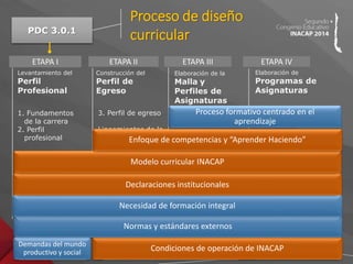 PDC 3.0.1 
Proceso de diseño 
curricular 
ETAPA I 
Levantamiento del 
Perfil 
Profesional 
ETAPA II 
Construcción del 
Perfil de 
Egreso 
ETAPA III 
Elaboración de la 
Malla y 
Perfiles de 
Asignaturas 
ETAPA IV 
Elaboración de 
Programas de 
Asignaturas 
1. Fundamentos 
de la carrera 
2. Perfil 
profesional 
3. Perfil de egreso 
Lineamientos de la 
carrera: 
4. Misión y valores 
5. Propósitos de la 
Proceso formativo centrado en el 
aprendizaje 
Enfoque de competencias y “Aprender Haciendo” 
Modelo curricular INACAP 
carrera. 
6. Objetivos 
educacionales. 
Declaraciones institucionales 
7. Campo 
ocupacional. 
8. Plan de estudio. 
9. Descripción de la 
carrera 
10. Orientaciones 
formativas 
11. Programas de 
asignatura 
12. Tablas de 
Homologación 
Participantes: 
• Equipo del 
proyecto 
• Convocados: 
Director de 
carrera, 
representante 
CAA. 
• Egresados 
•Empleadores 
• Profesionales 
Necesidad de formación integral 
Participantes: 
• Equipo del proyecto 
• Convocados : Directores de carrera y 
docentes. 
Participantes: 
• Equipo del proyecto 
• Convocados: Docentes 
elaboradores, 
Especialistas 
pedagógicos. 
Normas y estándares externos 
Demandas del mundo 
productivo y social Condiciones de operación de INACAP 
 