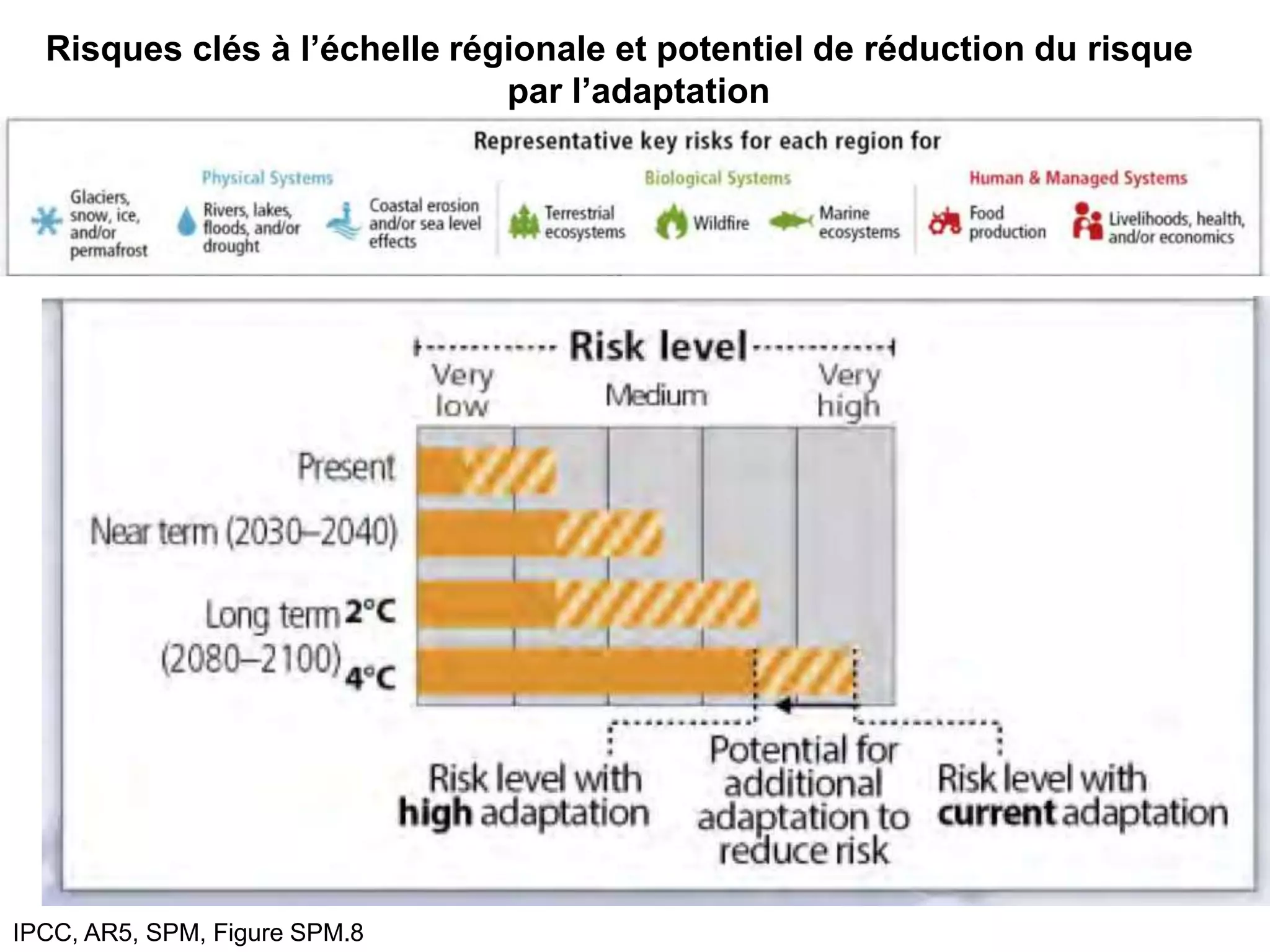 IPCC, AR5, SPM, Figure SPM.8
Risques clés à l’échelle régionale et potentiel de réduction du risque
par l’adaptation
 
