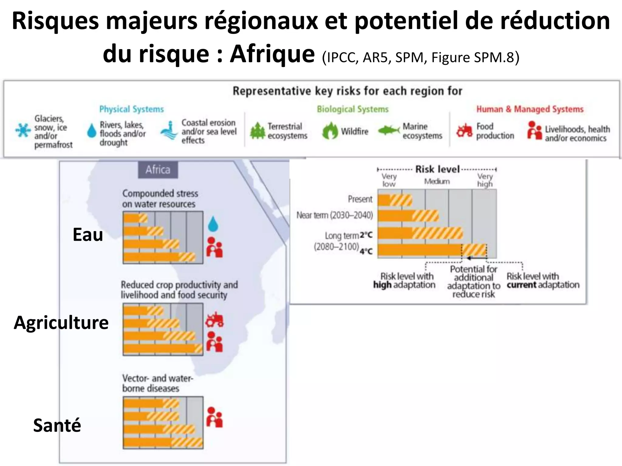 Risques majeurs régionaux et potentiel de réduction
du risque : Afrique (IPCC, AR5, SPM, Figure SPM.8)
Eau
Agriculture
Santé
 