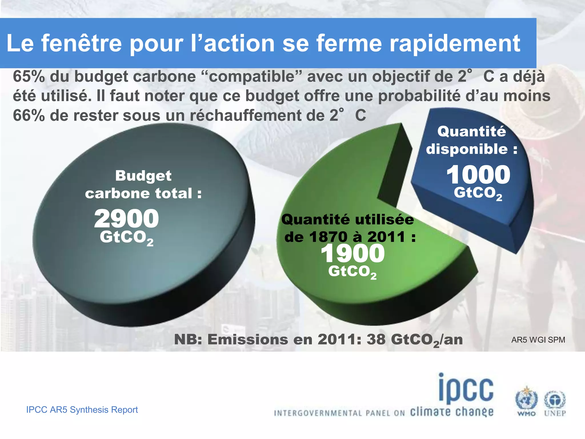 IPCC AR5 Synthesis Report
Le fenêtre pour l’action se ferme rapidement
65% du budget carbone “compatible” avec un objectif de 2°C a déjà
été utilisé. Il faut noter que ce budget offre une probabilité d’au moins
66% de rester sous un réchauffement de 2°C
Quantité utilisée
de 1870 à 2011 :
1900
GtCO2
Quantité
disponible :
1000
GtCO2
Budget
carbone total :
2900
GtCO2
AR5 WGI SPMNB: Emissions en 2011: 38 GtCO2/an
 