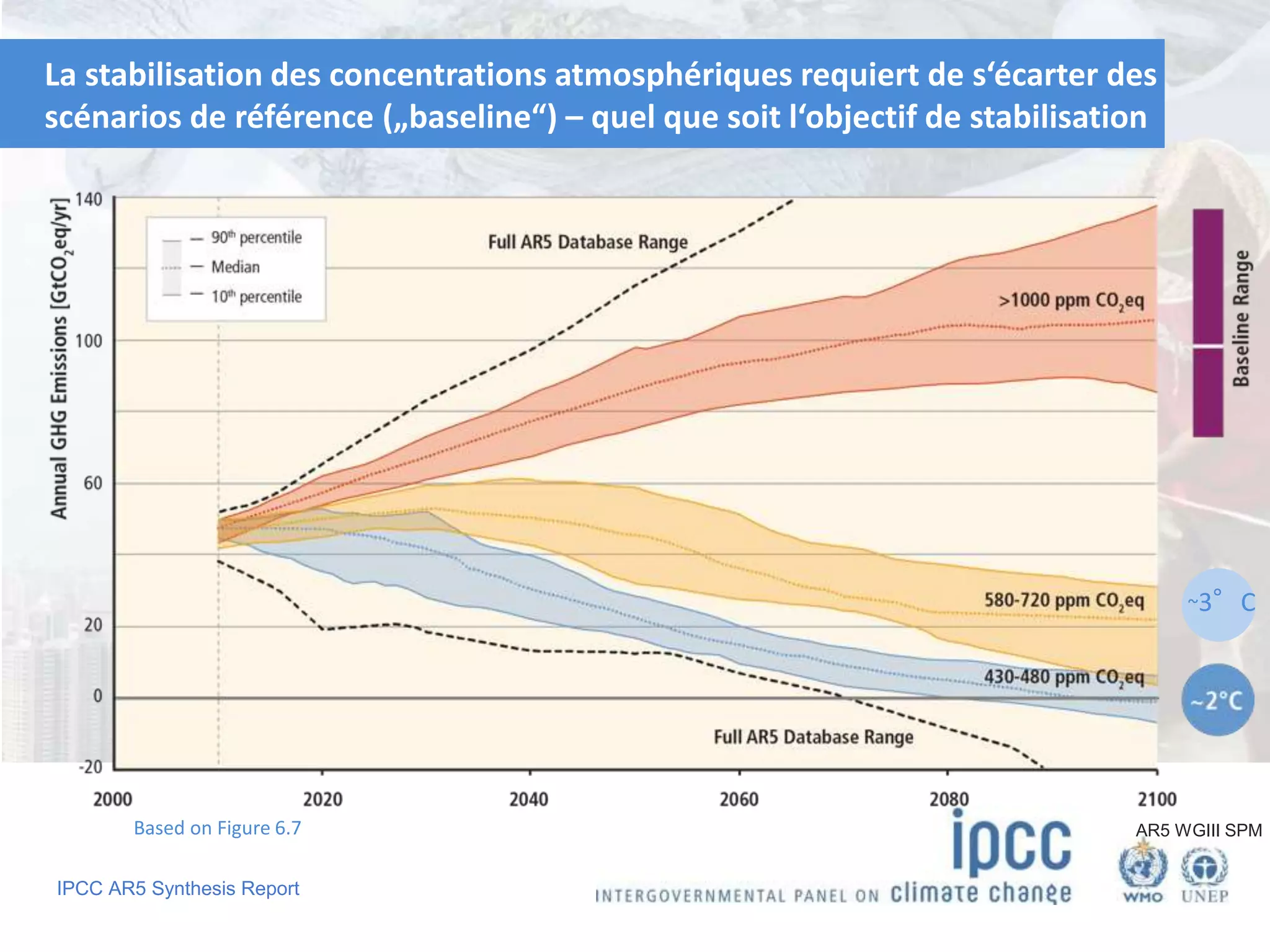IPCC AR5 Synthesis Report
La stabilisation des concentrations atmosphériques requiert de s‘écarter des
scénarios de référence („baseline“) – quel que soit l‘objectif de stabilisation
~3°C
Based on Figure 6.7 AR5 WGIII SPM
 