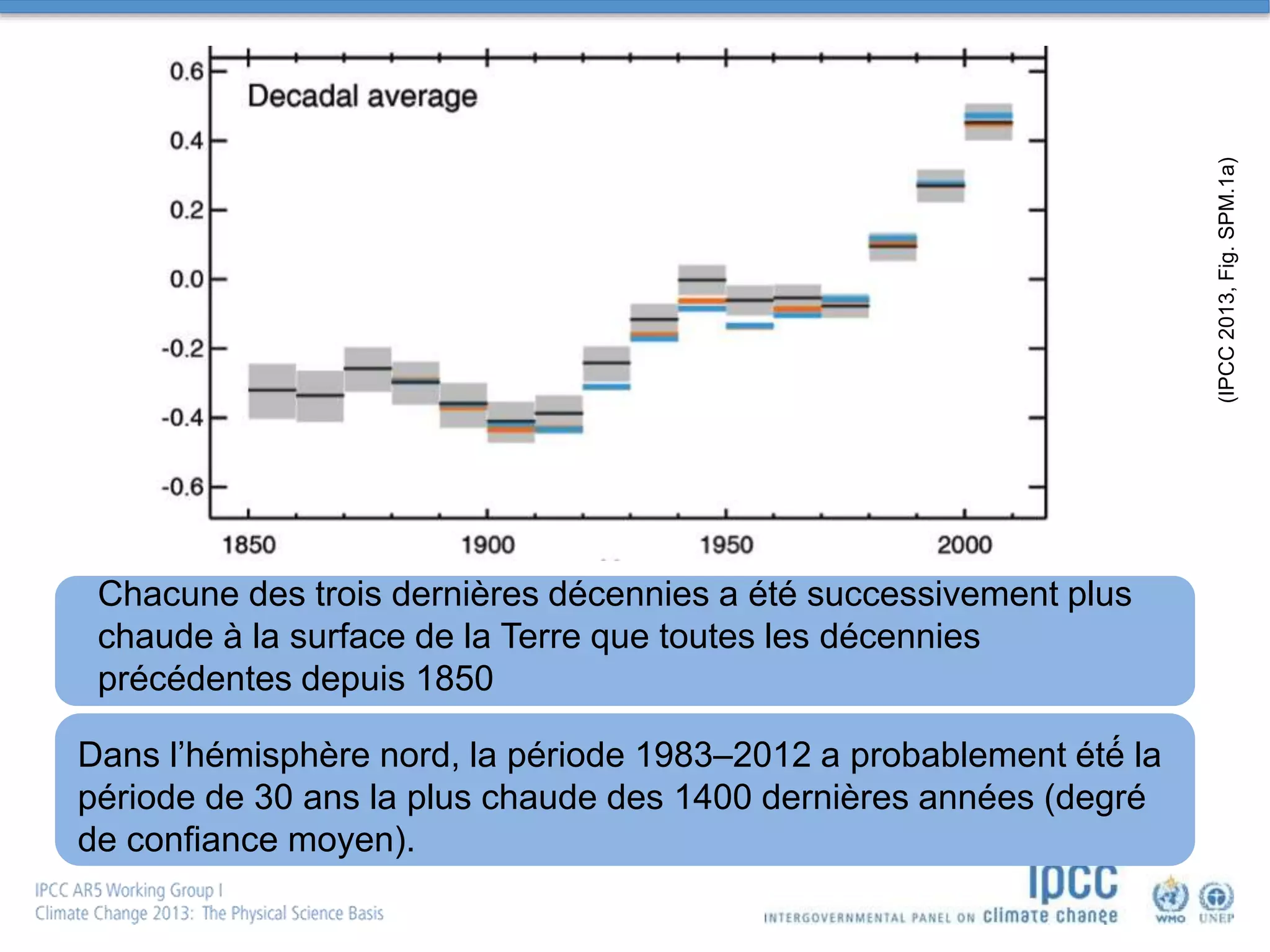 Chacune des trois dernières décennies a été successivement plus
chaude à la surface de la Terre que toutes les décennies
précédentes depuis 1850
Dans l’hémisphère nord, la période 1983–2012 a probablement été́ la
période de 30 ans la plus chaude des 1400 dernières années (degré
de confiance moyen).
(IPCC2013,Fig.SPM.1a)
 