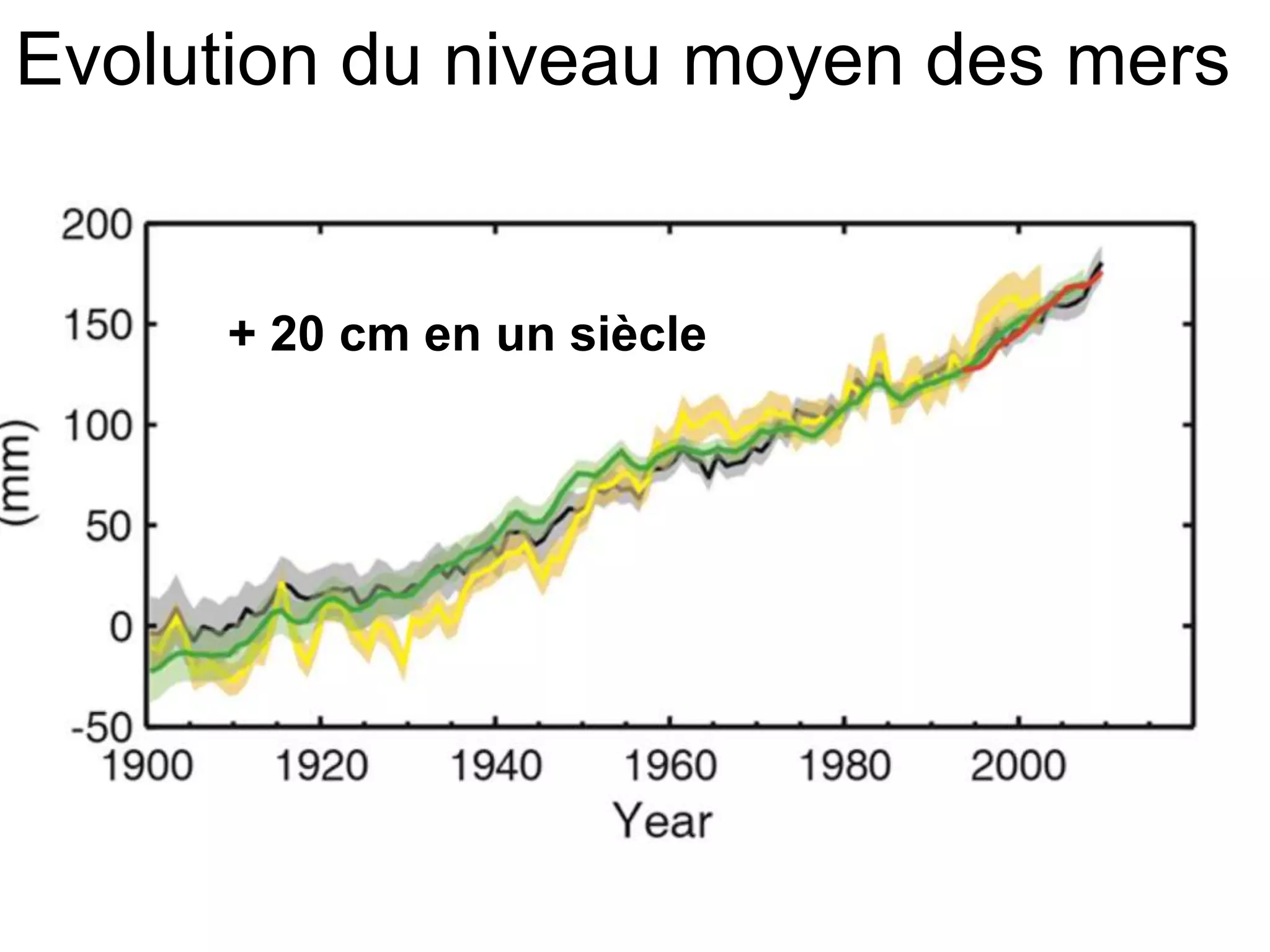 Evolution du niveau moyen des mers
+ 20 cm en un siècle
 