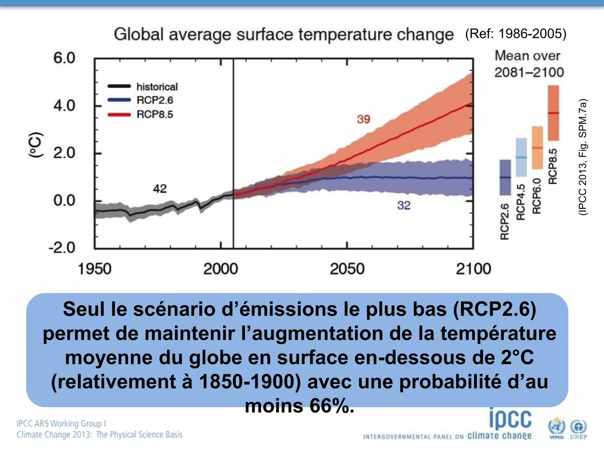 Seul le scénario d’émissions le plus bas (RCP2.6)
permet de maintenir l’augmentation de la température
moyenne du globe en surface en-dessous de 2°C
(relativement à 1850-1900) avec une probabilité d’au
moins 66%.
(IPCC2013,Fig.SPM.7a)
(Ref: 1986-2005)
 