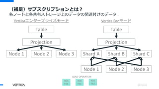 （補足）サブスクリプションとは？
各ノードと各共有ストレージ上のデータの関連付けのデータ
Table
Projection
Node 1 Node 2 Node 3
Table
Projection
Shard A Shard B Shard C
Node 1 Node 2 Node 3
ROS
FILE
ROS
FILE
ROS
FILE
LOAD OPERATION
Verticaエンタープライズモード Vertica Eonモード
 