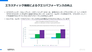 エラスティック機能によるクエリパフォーマンスの向上
• エラスティック・スループット・スケーリング（ETS）は、従来のエンタープライズモード（ノードをク
ラウドクラスターにすばやく追加できないモード）と比べて、Eonモードの利点です。クラスターにノー
ドを追加するとすぐにクエリのパフォーマンスが向上します
• 9.0.1では、Eonモードのパフォーマンスが9.0.0の場合よりもさらに向上しています
0%
50%
100%
150%
200%
250%
300%
vertica-9.0.0-0
vertica-9.0.1-0
%fasterthanVerticaEnterprisemode
Elastic Throughput Scaling (ETS) with Eon mode
- addition of nodes gives increase in query performance
Also illustrates performance improvement of Vertica 9.0.1 over Vertica 9.0
3 nodes, 3 shards 6 nodes, 3 shards 9 nodes, 3 shards
 