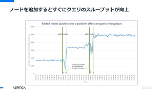 ノードを追加するとすぐにクエリのスループットが向上
Added nodes quickly have a positive affect on query throughput
 