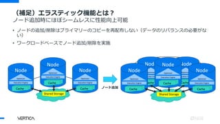 （補足）エラスティック機能とは？
ノード追加時にほぼシームレスに性能向上可能
• ノードの追加/削除はプライマリーのコピーを再配布しない（データのリバランスの必要がな
い）
• ワークロードベースでノード追加/削除を実施
Node
Optimizer
Execution Engine
Cache
Shared Storage
Node
Optimizer
Execution Engine
Cache
Node
Optimizer
Execution Engine
Cache
Node
Optimizer
Execution Engine
Cache
Node
Optimizer
Execution Engine
Cache
Shared Storage
Node
Optimizer
Execution Engine
Cache
Node
Optimizer
Execution Engine
Cache
Node
Optimizer
Execution Engine
Cache ノード追加
 