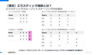 （補足）エラスティック機能とは？
エラスティックスループットスケーリングの仕組み
Query 1 2 3 4
Q1 A B C
Q2 B C A
Q3 A C B
Q4 A C B
Node 1 2 3 4
Shards A B C A
B C A B
3ノードクラスターで開始:
Query 1 2 3
Q1 A B C
Q2 A B C
Q3 A B C
Node 1 2 3
Shards A B C
B C A
4つめのノードを追加:
各ノードは3つのクエリを同時実可能: トータル 3
各ノードは3つのクエリを同時実可能: トータル4!
※どのノードもイニシエーターノードとなるようにロードバランスを設定する必要あり
 