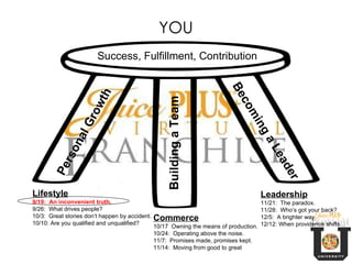 Lifestyle 9/19:  An inconvenient truth. 9/26:  What drives people? 10/3:  Great stories don’t happen by accident. 10/10: Are you qualified and unqualified? Commerce 10/17  Owning the means of production. 10/24:  Operating above the noise. 11/7:  Promises made, promises kept. 11/14:  Moving from good to great Leadership 11/21:  The paradox. 11/28:  Who’s got your back? 12/5:  A brighter way. 12/12: When providence shifts… Success, Fulfillment, Contribution YOU Personal Growth Building a Team Becoming a Leader 