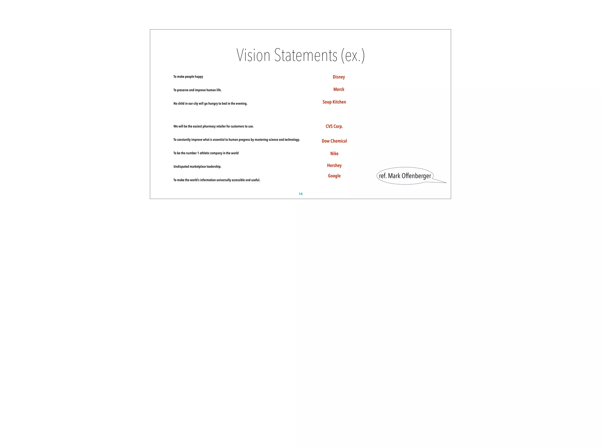 Vision Statements (ex.)
To make people happy
To preserve and improve human life.
No child in our city will go hungry to bed in the evening.
We will be the easiest pharmacy retailer for customers to use.
To constantly improve what is essential to human progress by mastering science and technology.
To be the number 1 athletic company in the world
Undisputed marketplace leadership.
To make the world’s information universally accessible and useful.
14
Disney
Merck
Soup Kitchen
Dow Chemical
CVS Corp.
Nike
Hershey
Google ref. Mark Offenberger
 
