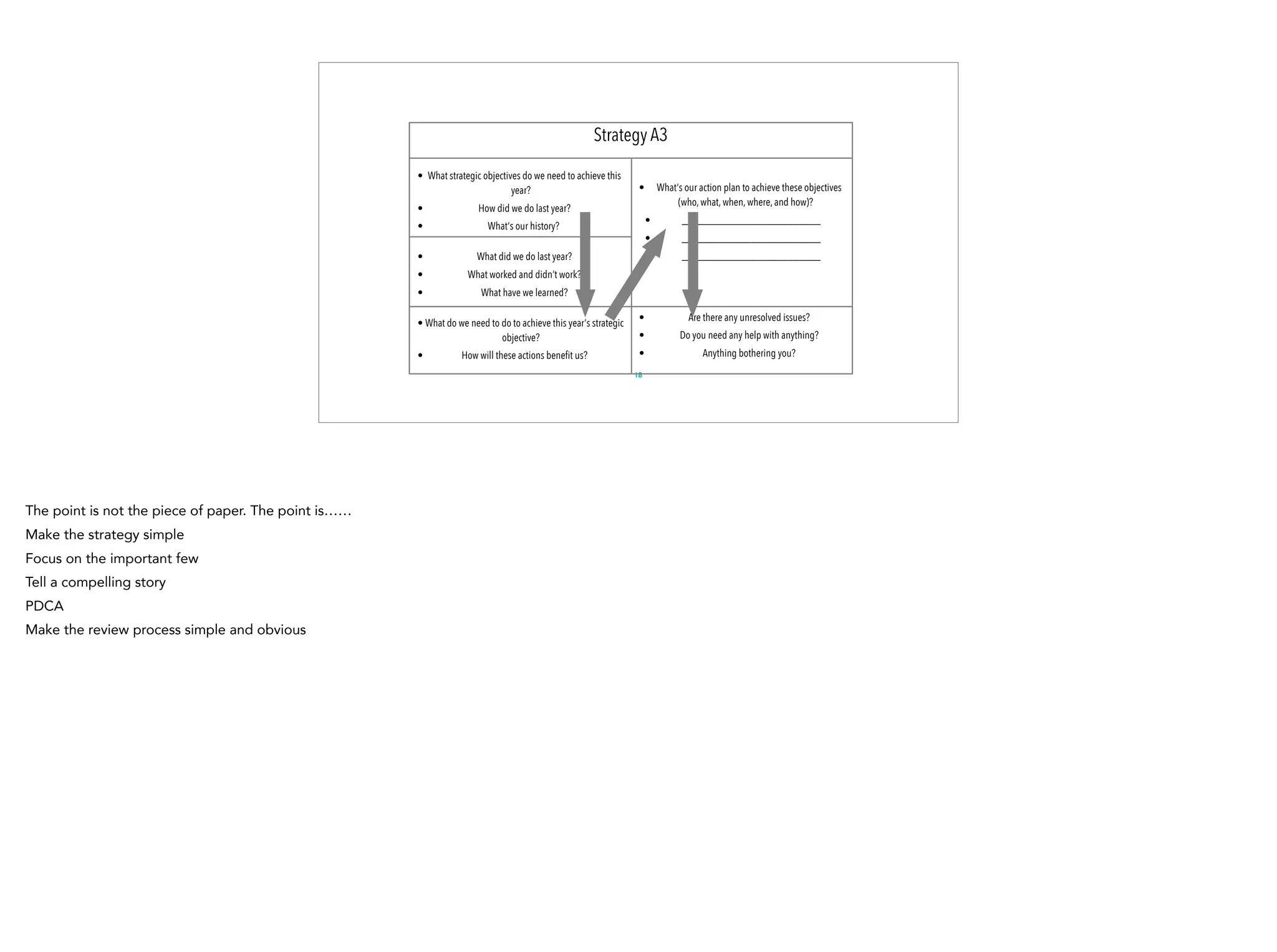 18
• What strategic objectives do we need to achieve this
year?
• How did we do last year?
• What‘s our history?
• What did we do last year?
• What worked and didn‘t work?
• What have we learned?
• What do we need to do to achieve this year‘s strategic
objective?
• How will these actions beneﬁt us?
• What‘s our action plan to achieve these objectives
(who, what, when, where, and how)?
• __________________________
• __________________________
• __________________________
• Are there any unresolved issues?
• Do you need any help with anything?
• Anything bothering you?
Strategy A3
The point is not the piece of paper. The point is……
Make the strategy simple
Focus on the important few
Tell a compelling story
PDCA
Make the review process simple and obvious
 