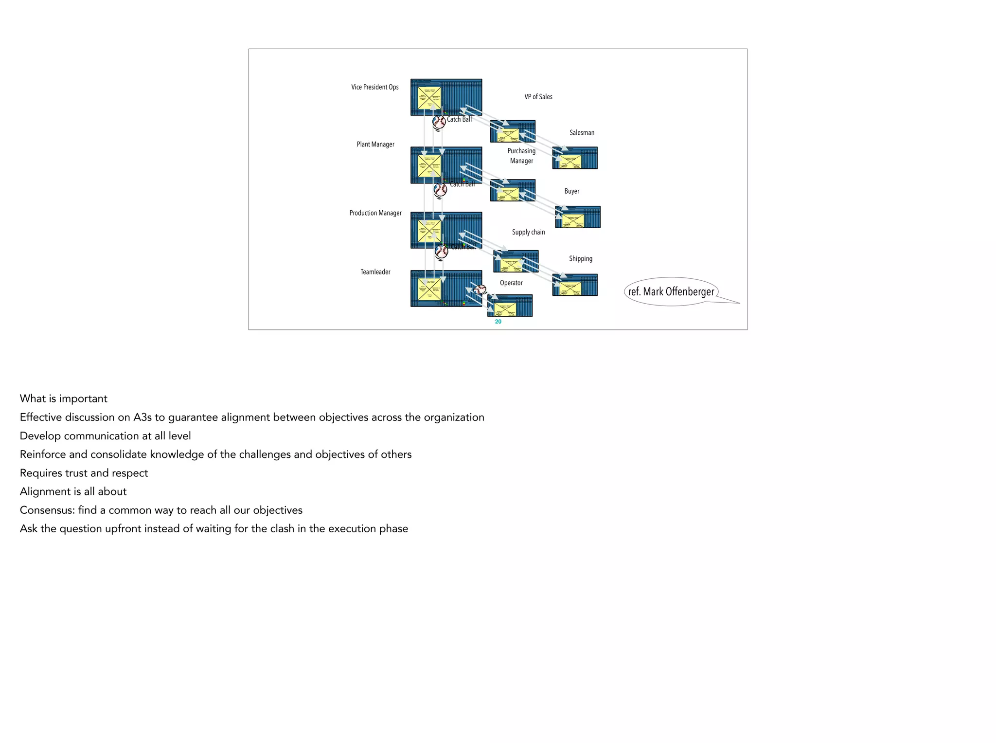 20
1st Level Policy Deployment
X Reduce signal to material receipt X
X Reduce material receipt to assembly complete lead time X
X X Direct material cost X
X X Acq rate effectiveness X
Reducetimetomarketby3months
Reducematerialcostby7%
Supplierlead-timesto10.5monthsorless(1.5monthreduction)
Reduceto13daysorless(0.5monthreduction)
1%reduction
6%reduction
Strategies to Achieve
Objectives - "How"
Annual
Breakthrough
Objectives
- "What"
Deliverables &
Measures -
"How much"
1st Level Policy Deployment
X Reduce signal to material receipt X
X Reduce material receipt to assembly complete lead time X
X X Direct material cost X
X X Acq rate effectiveness X
Reducetimetomarketby3months
Reducematerialcostby7%
Supplierlead-timesto10.5monthsorless(1.5monthreduction)
Reduceto13daysorless(0.5monthreduction)
1%reduction
6%reduction
Strategies to Achieve
Objectives - "How"
Annual
Breakthrough
Objectives
- "What"
Deliverables &
Measures -
"How much"
1st Level Policy Deployment
X Reduce signal to material receipt X
X Reduce material receipt to assembly complete lead time X
X X Direct material cost X
X X Acq rate effectiveness X
Reducetimetomarketby3months
Reducematerialcostby7%
Supplierlead-timesto10.5monthsorless(1.5monthreduction)
Reduceto13daysorless(0.5monthreduction)
1%reduction
6%reduction
Strategies to Achieve
Objectives - "How"
Annual
Breakthrough
Objectives
- "What"
Deliverables &
Measures -
"How much"
1st Level Policy Deployment
X Reduce signal to material receipt X
X Reduce material receipt to assembly complete lead time X
X X Direct material cost X
X X Acq rate effectiveness X
Reducetimetomarketby3months
Reducematerialcostby7%
Supplierlead-timesto10.5monthsorless(1.5monthreduction)
Reduceto13daysorless(0.5monthreduction)
1%reduction
6%reduction
Strategies to Achieve
Objectives - "How"
Annual
Breakthrough
Objectives
- "What"
Deliverables &
Measures -
"How much"
1st Level Policy Deployment
X Reduce signal to material receipt X
X Reduce material receipt to assembly complete lead time X
X X Direct material cost X
X X Acq rate effectiveness X
Reducetimetomarketby3months
Reducematerialcostby7%
Supplierlead-timesto10.5monthsorless(1.5monthreduction)
Reduceto13daysorless(0.5monthreduction)
1%reduction
6%reduction
Strategies to Achieve
Objectives - "How"
Annual
Breakthrough
Objectives
- "What"
Deliverables &
Measures -
"How much"
1st Level Policy Deployment
X Reduce signal to material receipt X
X Reduce material receipt to assembly complete lead time X
X X Direct material cost X
X X Acq rate effectiveness X
Reducetimetomarketby3months
Reducematerialcostby7%
Supplierlead-timesto10.5monthsorless(1.5monthreduction)
Reduceto13daysorless(0.5monthreduction)
1%reduction
6%reduction
Strategies to Achieve
Objectives - "How"
Annual
Breakthrough
Objectives
- "What"
Deliverables &
Measures -
"How much"
1st Level Policy Deployment
X Reduce signal to material receipt X
X Reduce material receipt to assembly complete lead time X
X X Direct material cost X
X X Acq rate effectiveness X
Reducetimetomarketby3months
Reducematerialcostby7%
Supplierlead-timesto10.5monthsorless(1.5monthreduction)
Reduceto13daysorless(0.5monthreduction)
1%reduction
6%reduction
Strategies to Achieve
Objectives - "How"
Annual
Breakthrough
Objectives
- "What"
Deliverables &
Measures -
"How much"
1st Level Policy Deployment
X Reduce signal to material receipt X 1 2
X Reduce material receipt to assembly complete lead time X 2 1 2 2
X X Direct material cost X 1
X X Acq rate effectiveness X 1
Reducetimetomarketby3months
Reducematerialcostby7%
Supplierlead-timesto10.5monthsorless(1.5monthreduction)
Reduceto13daysorless(0.5monthreduction)
1%reduction
6%reduction
GregB
Todd
JimP
JimH
Herb
Deb
MikeE
6/1/2004 (OIF) Resources - "Who"
31-Dec-04 G = On Time 1 Primary Responsibility
31-Dec-04 Y = Slipping 2 Secondary Responsibility
31-Dec-04 R = Late
Strategies to Achieve
Objectives - "How"
Annual
Breakthrough
Objectives
- "What"
Deliverables &
Measures -
"How much"
Timeline -
"When"
1st Level Policy Deployment
X Reduce signal to material receipt X 1 2
X Reduce material receipt to assembly complete lead time X 2 1 2 2
X X Direct material cost X 1
X X Acq rate effectiveness X 1
Reducetimetomarketby3months
Reducematerialcostby7%
Supplierlead-timesto10.5monthsorless(1.5monthreduction)
Reduceto13daysorless(0.5monthreduction)
1%reduction
6%reduction
GregB
Todd
JimP
JimH
Herb
Deb
MikeE
6/1/2004 (OIF) Resources - "Who"
31-Dec-04 G = On Time 1 Primary Responsibility
31-Dec-04 Y = Slipping 2 Secondary Responsibility
31-Dec-04 R = Late
Strategies to Achieve
Objectives - "How"
Annual
Breakthrough
Objectives
- "What"
Deliverables &
Measures -
"How much"
Timeline -
"When"
1st Level Policy Deployment
X Reduce signal to material receipt X 1 2
X Reduce material receipt to assembly complete lead time X 2 1 2 2
X X Direct material cost X 1
X X Acq rate effectiveness X 1
Reducetimetomarketby3months
Reducematerialcostby7%
Supplierlead-timesto10.5monthsorless(1.5monthreduction)
Reduceto13daysorless(0.5monthreduction)
1%reduction
6%reduction
GregB
Todd
JimP
JimH
Herb
Deb
MikeE
6/1/2004 (OIF) Resources - "Who"
31-Dec-04 G = On Time 1 Primary Responsibility
31-Dec-04 Y = Slipping 2 Secondary Responsibility
31-Dec-04 R = Late
Strategies to Achieve
Objectives - "How"
Annual
Breakthrough
Objectives
- "What"
Deliverables &
Measures -
"How much"
Timeline -
"When"
1st Level Policy Deployment
X Reduce signal to material receipt X 1 2
X Reduce material receipt to assembly complete lead time X 2 1 2 2
X X Direct material cost X 1
X X Acq rate effectiveness X 1
Reducetimetomarketby3months
Reducematerialcostby7%
Supplierlead-timesto10.5monthsorless(1.5monthreduction)
Reduceto13daysorless(0.5monthreduction)
1%reduction
6%reduction
GregB
Todd
JimP
JimH
Herb
Deb
MikeE
6/1/2004 (OIF) Resources - "Who"
31-Dec-04 G = On Time 1 Primary Responsibility
31-Dec-04 Y = Slipping 2 Secondary Responsibility
31-Dec-04 R = Late
Strategies to Achieve
Objectives - "How"
Annual
Breakthrough
Objectives
- "What"
Deliverables &
Measures -
"How much"
Timeline -
"When"
Catch Ball
Catch Ball
Catch Ball
VP of Sales
Salesman
Purchasing
Manager
Buyer
Supply chain
Shipping
Operator
Vice President Ops
Plant Manager
Production Manager
Teamleader
ref. Mark Offenberger
What is important
Effective discussion on A3s to guarantee alignment between objectives across the organization
Develop communication at all level
Reinforce and consolidate knowledge of the challenges and objectives of others
Requires trust and respect
Alignment is all about
Consensus: find a common way to reach all our objectives
Ask the question upfront instead of waiting for the clash in the execution phase
 