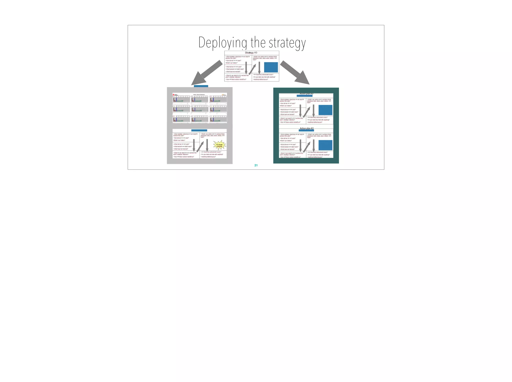Deploying the strategy
21
Review A3
Action plan A3
Action plan A3
 