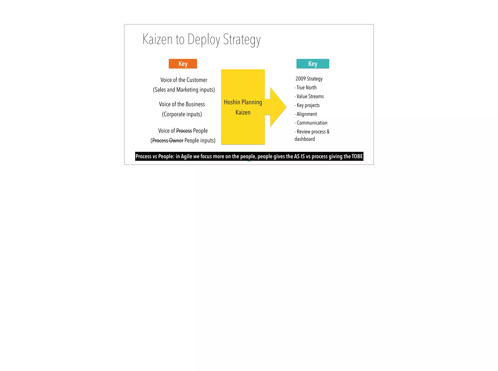 Kaizen to Deploy Strategy
22
Voice of the Business
(Corporate inputs)
Voice of the Customer
(Sales and Marketing inputs)
Voice of Process People
(Process Owner People inputs)
Hoshin Planning
Kaizen
2009 Strategy
- True North
- Value Streams
- Key projects
- Alignment
- Communication
- Review process &
dashboard
Key Key
Process vs People: in Agile we focus more on the people, people gives the AS IS vs process giving the TOBE
 