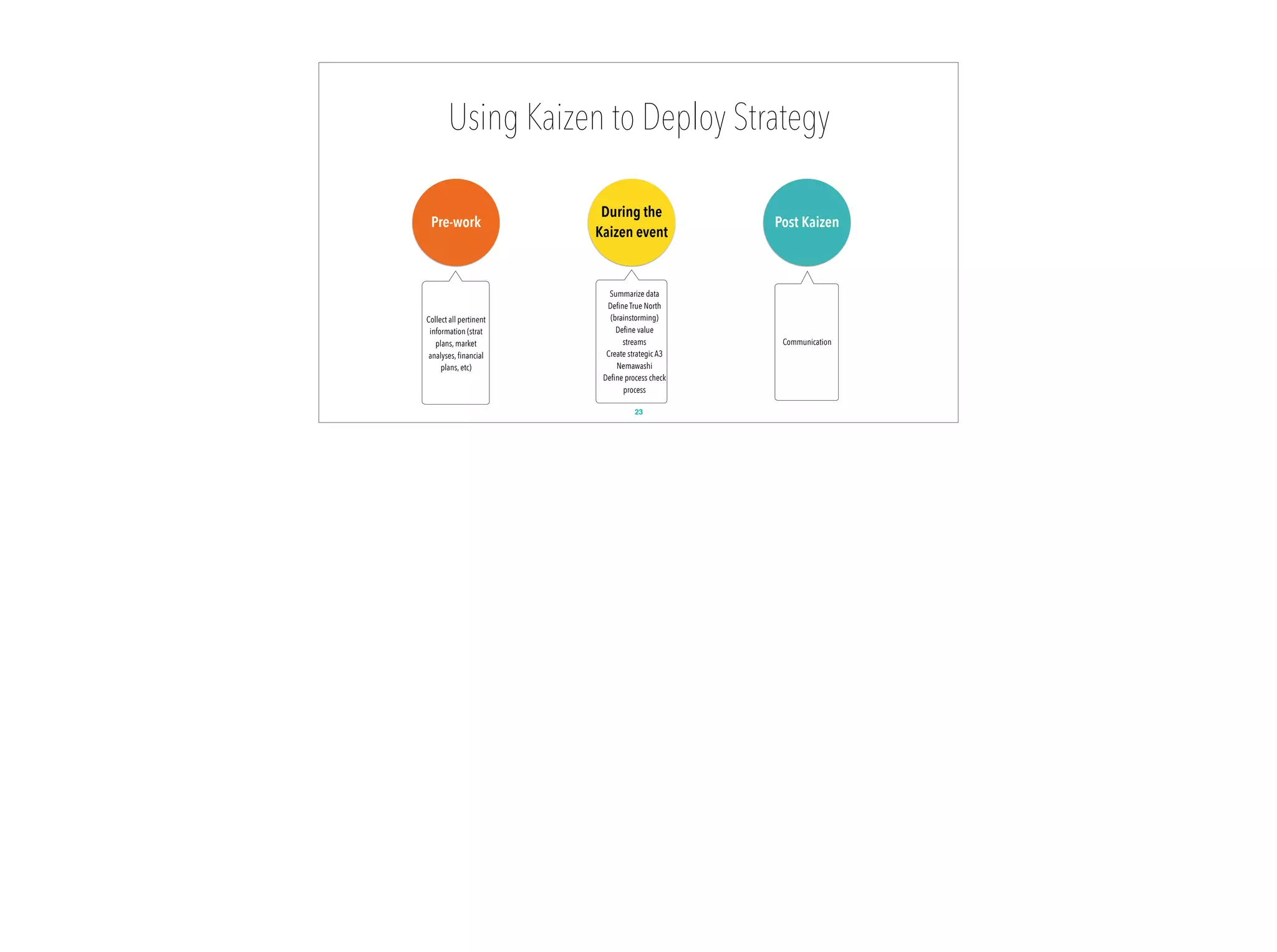 Using Kaizen to Deploy Strategy
23
Pre-work
During the
Kaizen event
Post Kaizen
Collect all pertinent
information (strat
plans, market
analyses, ﬁnancial
plans, etc)
Summarize data
Deﬁne True North
(brainstorming)
Deﬁne value
streams
Create strategic A3
Nemawashi
Deﬁne process check
process
Communication
 