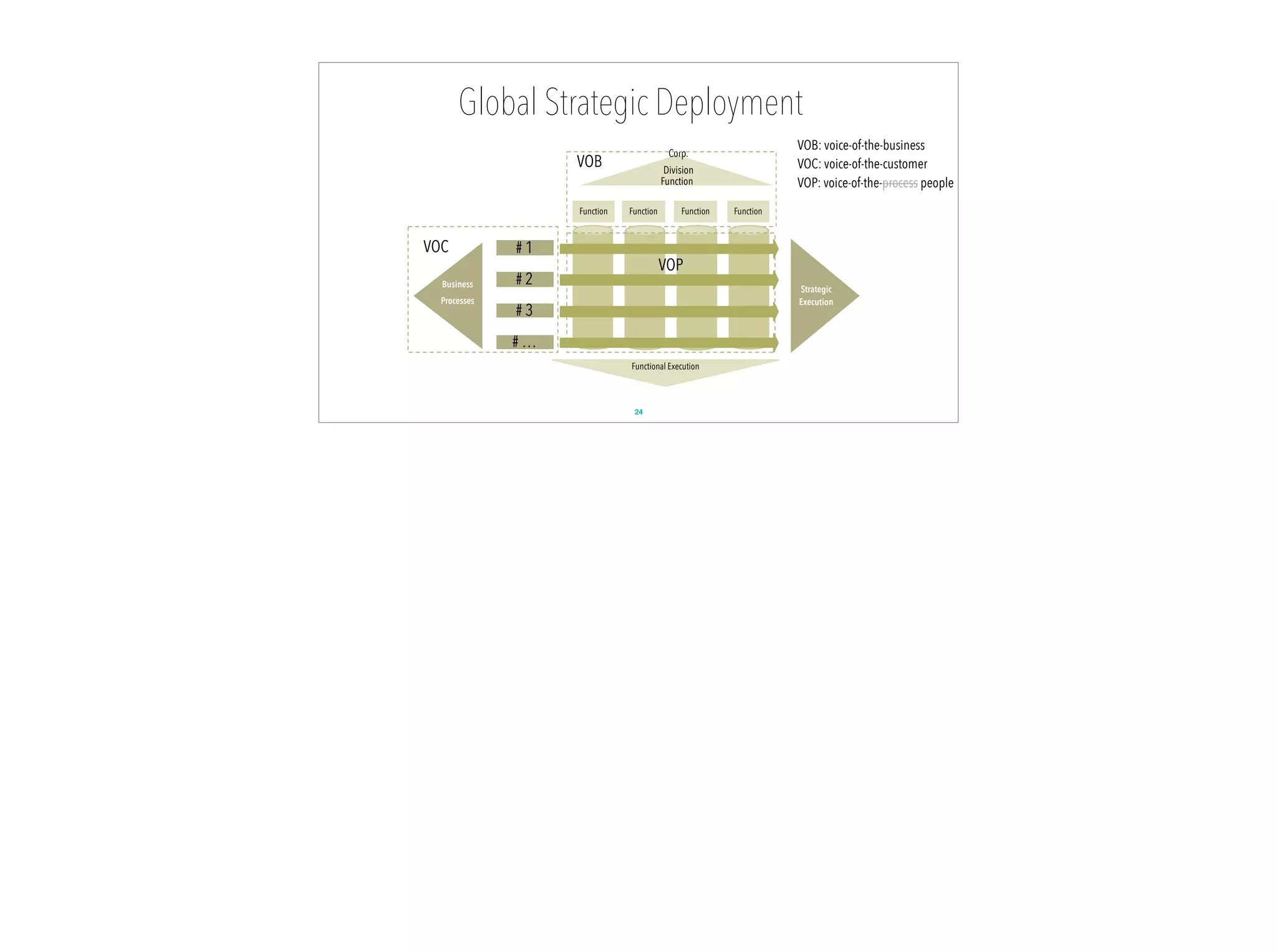 Global Strategic Deployment
24
Corp.
Division
Function
VOB
Function
VOC
Business
Processes
# 1
# 2
# 3
# …
Function Function Function
VOP
Functional Execution
Strategic
Execution
VOB: voice-of-the-business
VOC: voice-of-the-customer
VOP: voice-of-the-process people
 