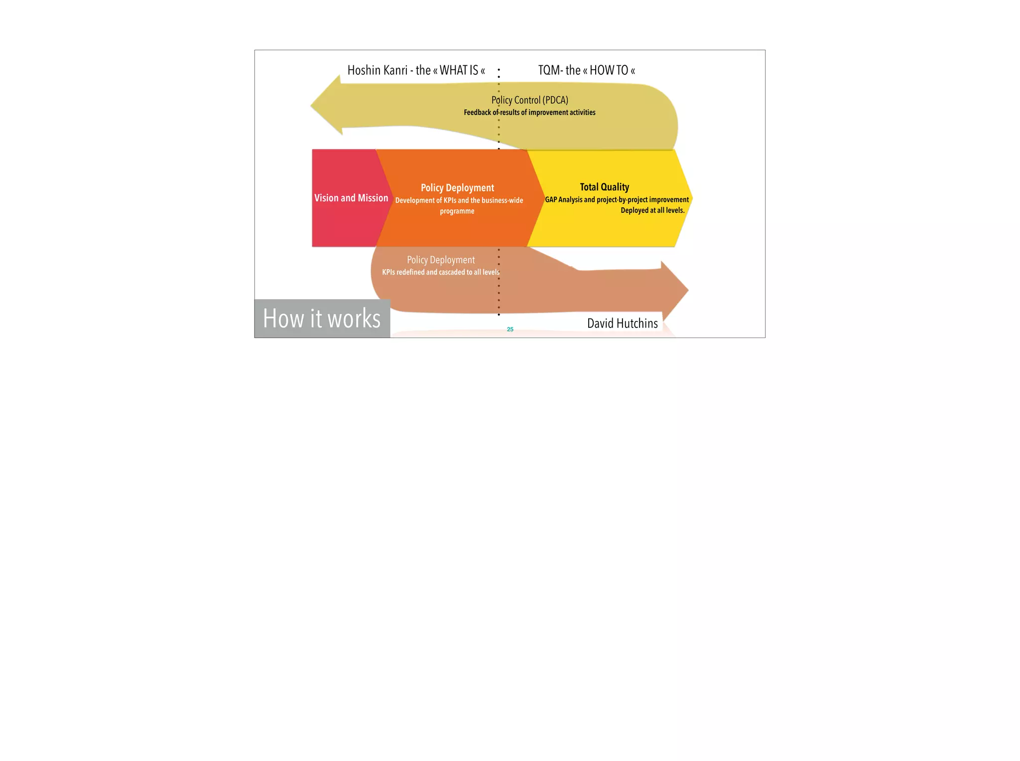 25
Total Quality
GAP Analysis and project-by-project improvement
Deployed at all levels.
Policy Deployment
Development of KPIs and the business-wide
programme
Vision and Mission
Policy Deployment
KPIs redeﬁned and cascaded to all levels
Policy Control (PDCA)
Feedback of results of improvement activities
Hoshin Kanri - the « WHAT IS «  TQM- the « HOWTO « 
David HutchinsHow it works
 