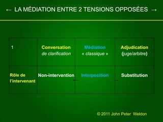    ←  LA MÉDIATION ENTRE 2 TENSIONS OPPOSÉES  ->© 2011 John Peter  Weldon 